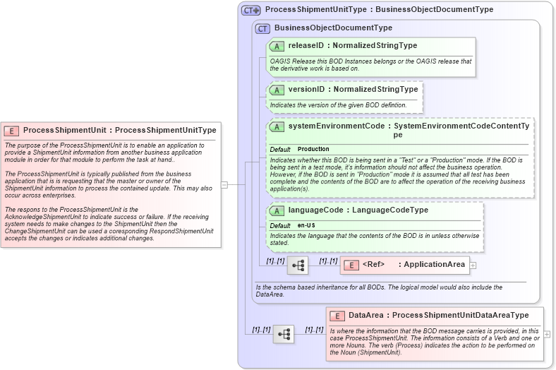 XSD Diagram of ProcessShipmentUnit in schema processshipmentunit_xsd (Open Applications Group (OAGIS))