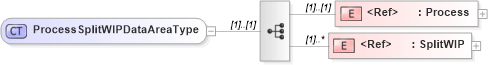 XSD Diagram of ProcessSplitWIPDataAreaType in schema processsplitwip_xsd (Open Applications Group (OAGIS))