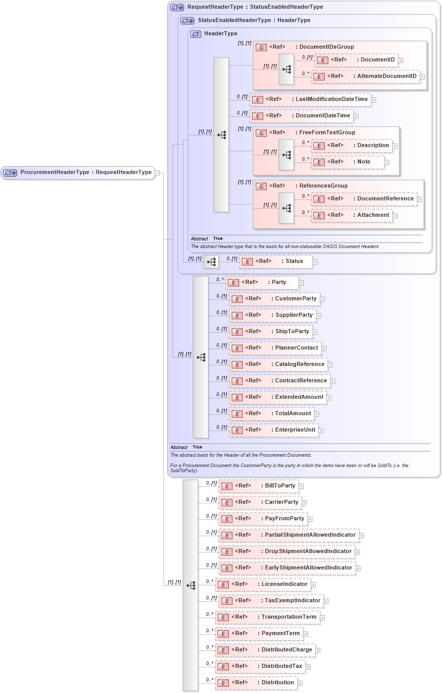 XSD Diagram of ProcurementHeaderType in schema ordermanagementcomponents_xsd (Open Applications Group (OAGIS))