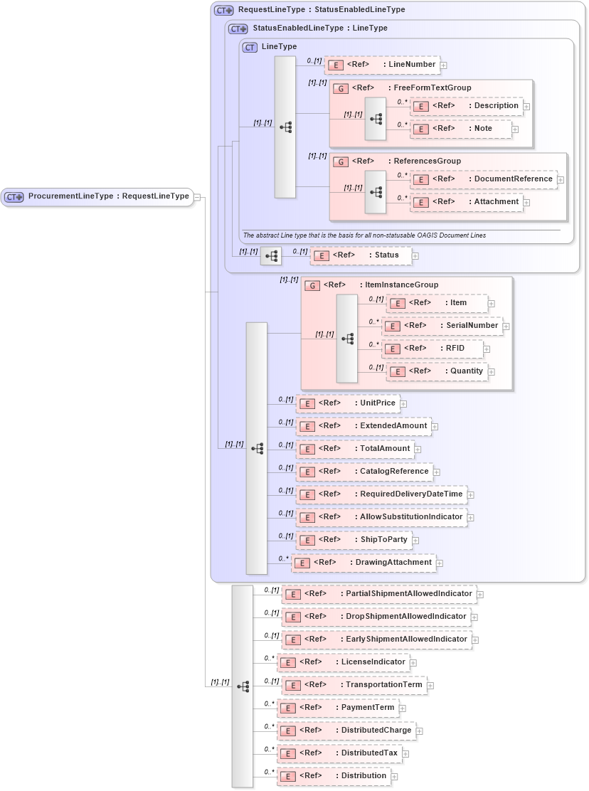XSD Diagram of ProcurementLineType in schema ordermanagementcomponents_xsd (Open Applications Group (OAGIS))