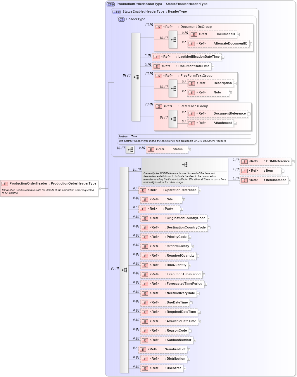 XSD Diagram of ProductionOrderHeader in schema productionorder_xsd (Open Applications Group (OAGIS))