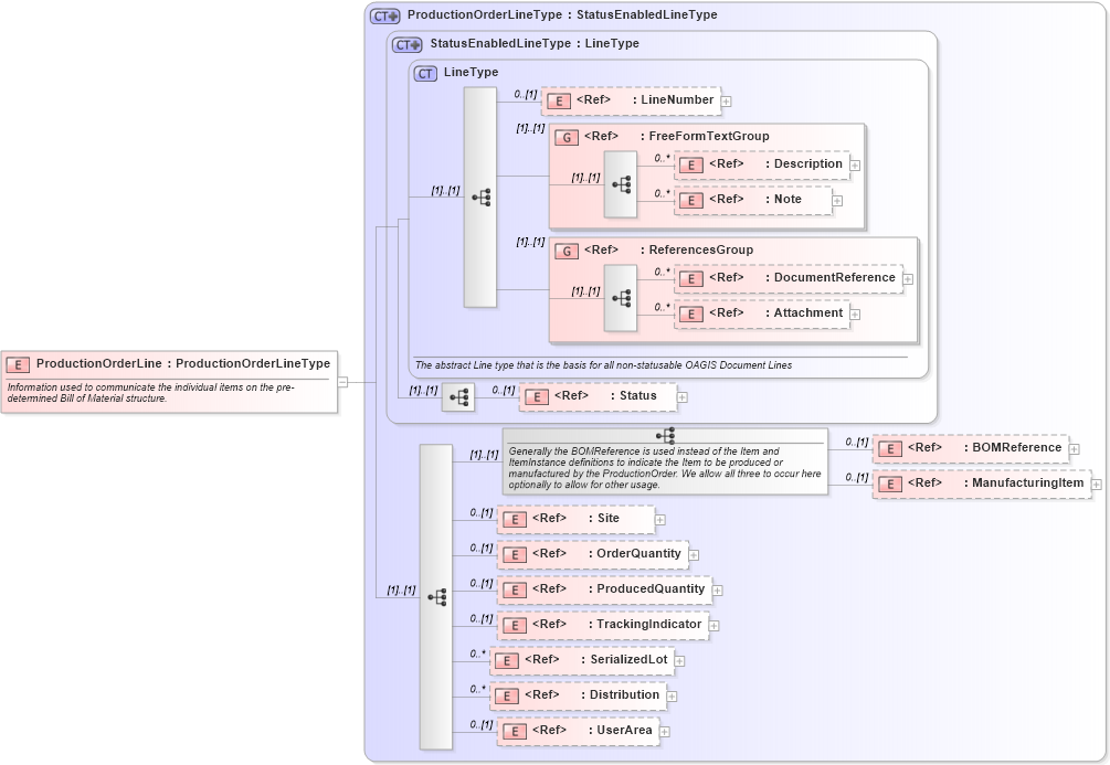 XSD Diagram of ProductionOrderLine in schema productionorder_xsd (Open Applications Group (OAGIS))