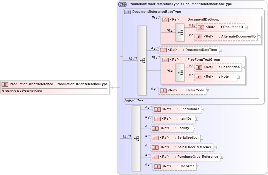 XSD Diagram of ProductionOrderReference in schema components_xsd (Open Applications Group (OAGIS))