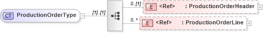 XSD Diagram of ProductionOrderType in schema productionorder_xsd (Open Applications Group (OAGIS))