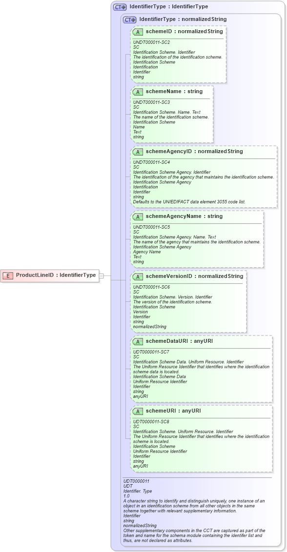 XSD Diagram of ProductLineID in schema fields_xsd (Open Applications Group (OAGIS))