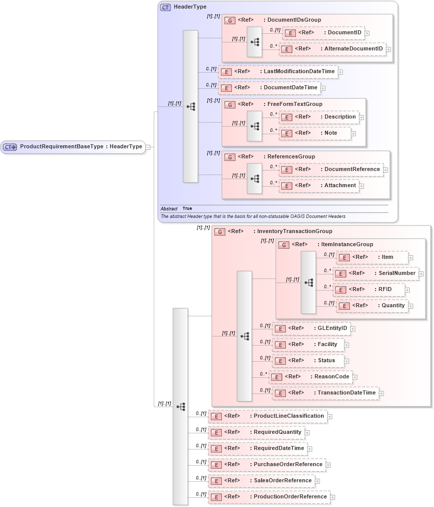 XSD Diagram of ProductRequirementBaseType in schema components_xsd (Open Applications Group (OAGIS))