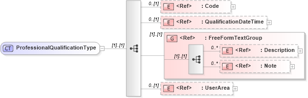 XSD Diagram of ProfessionalQualificationType in schema components_xsd (Open Applications Group (OAGIS))
