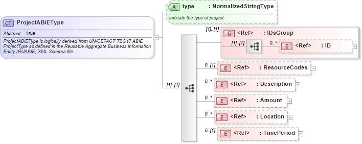 XSD Diagram of ProjectABIEType in schema components_xsd (Open Applications Group (OAGIS))