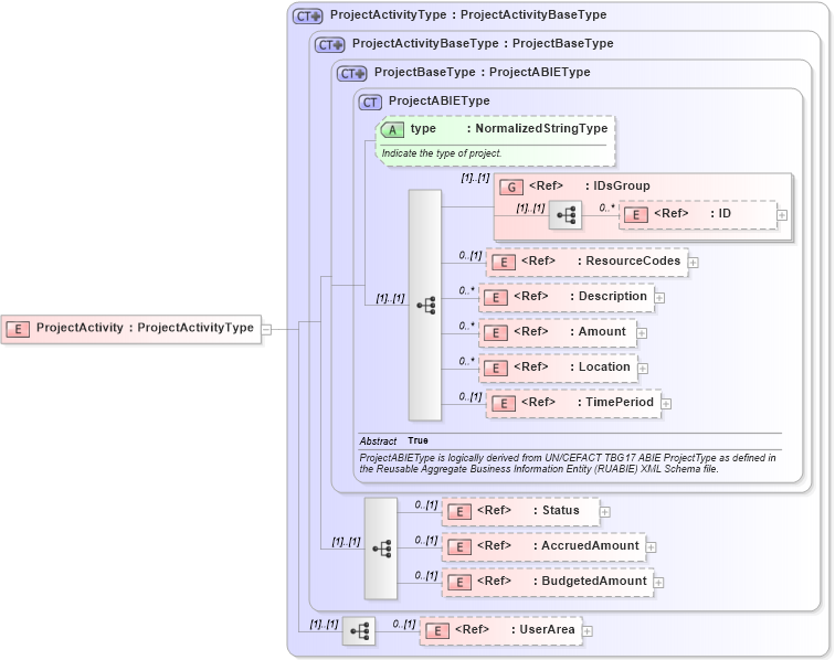 XSD Diagram of ProjectActivity in schema projectmaster_xsd (Open Applications Group (OAGIS))