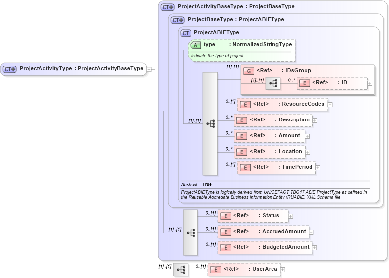 XSD Diagram of ProjectActivityType in schema projectmaster_xsd (Open Applications Group (OAGIS))