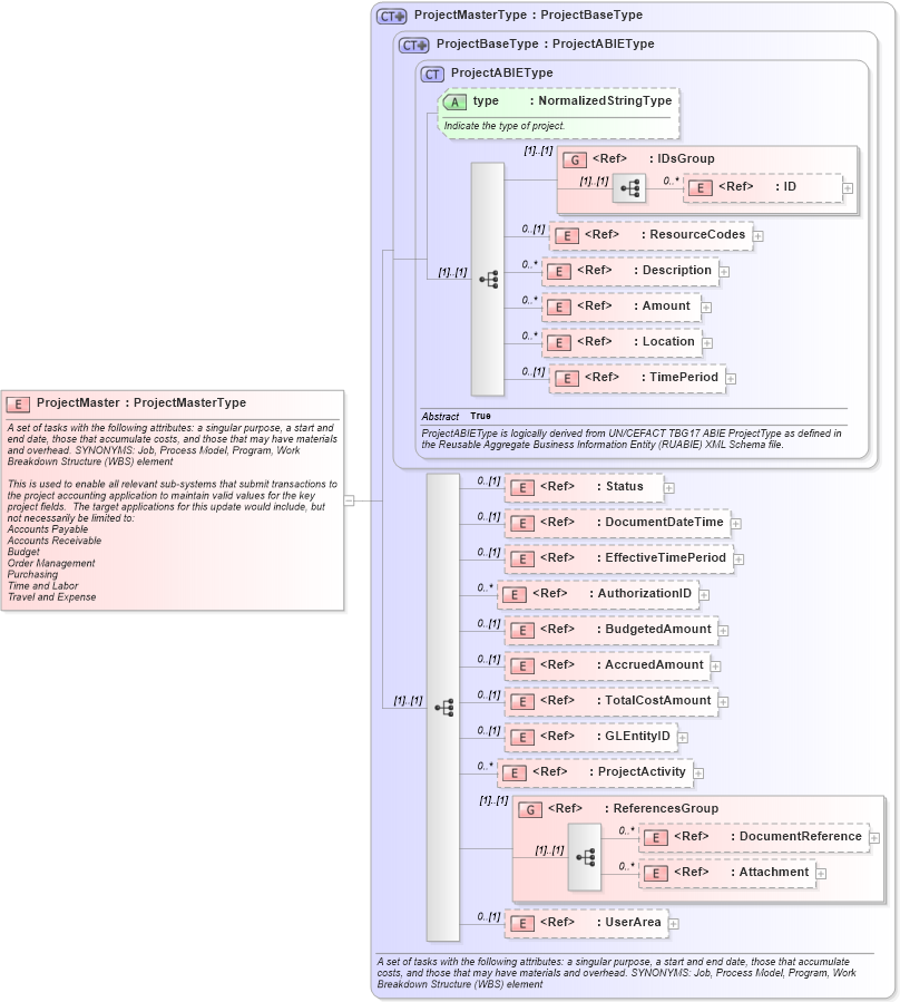 XSD Diagram of ProjectMaster in schema projectmaster_xsd (Open Applications Group (OAGIS))