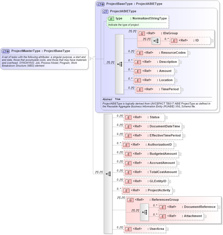 XSD Diagram of ProjectMasterType in schema projectmaster_xsd (Open Applications Group (OAGIS))