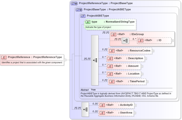 XSD Diagram of ProjectReference in schema components_xsd (Open Applications Group (OAGIS))