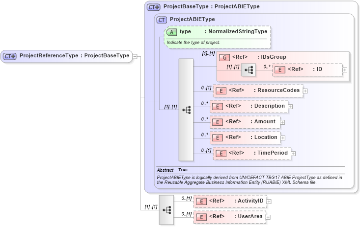 XSD Diagram of ProjectReferenceType in schema components_xsd (Open Applications Group (OAGIS))