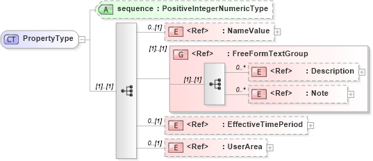 XSD Diagram of PropertyType in schema components_xsd (Open Applications Group (OAGIS))