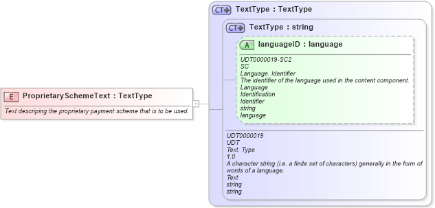 XSD Diagram of ProprietarySchemeText in schema fields_xsd (Open Applications Group (OAGIS))