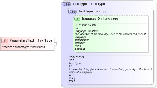 XSD Diagram of ProprietaryText in schema fields_xsd (Open Applications Group (OAGIS))