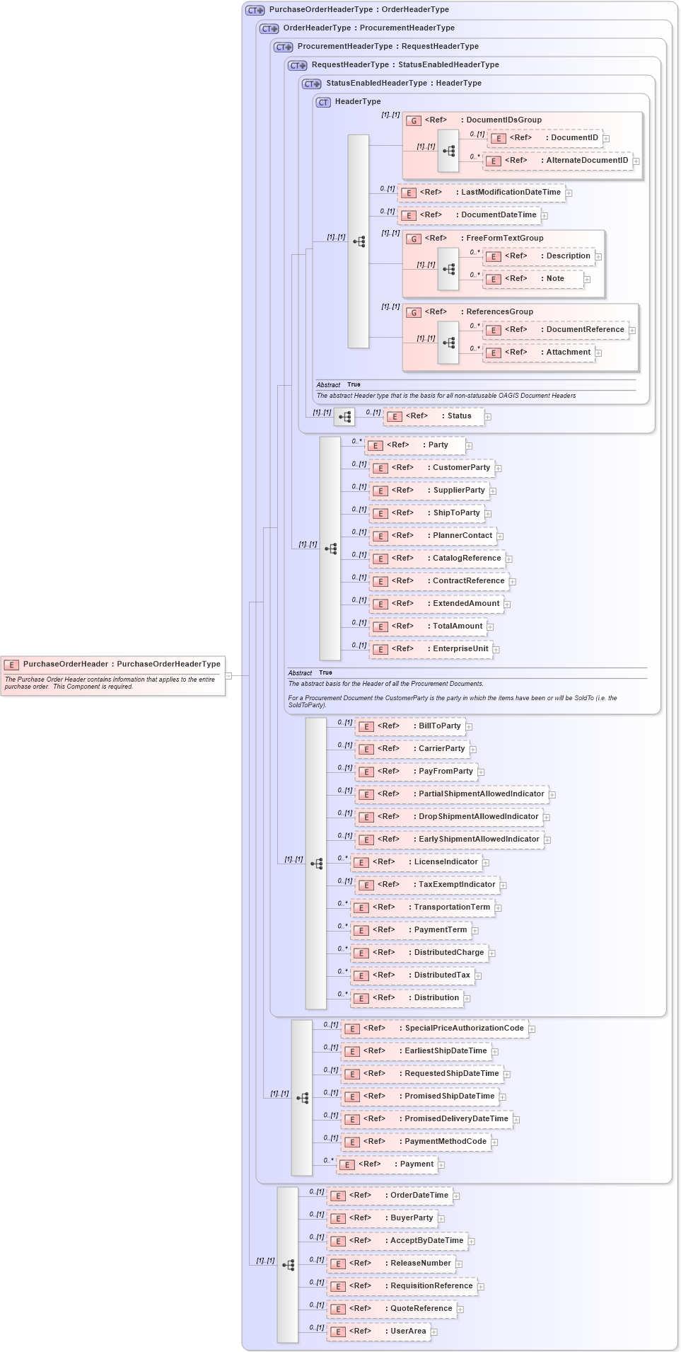 XSD Diagram of PurchaseOrderHeader in schema purchaseorder_xsd (Open Applications Group (OAGIS))