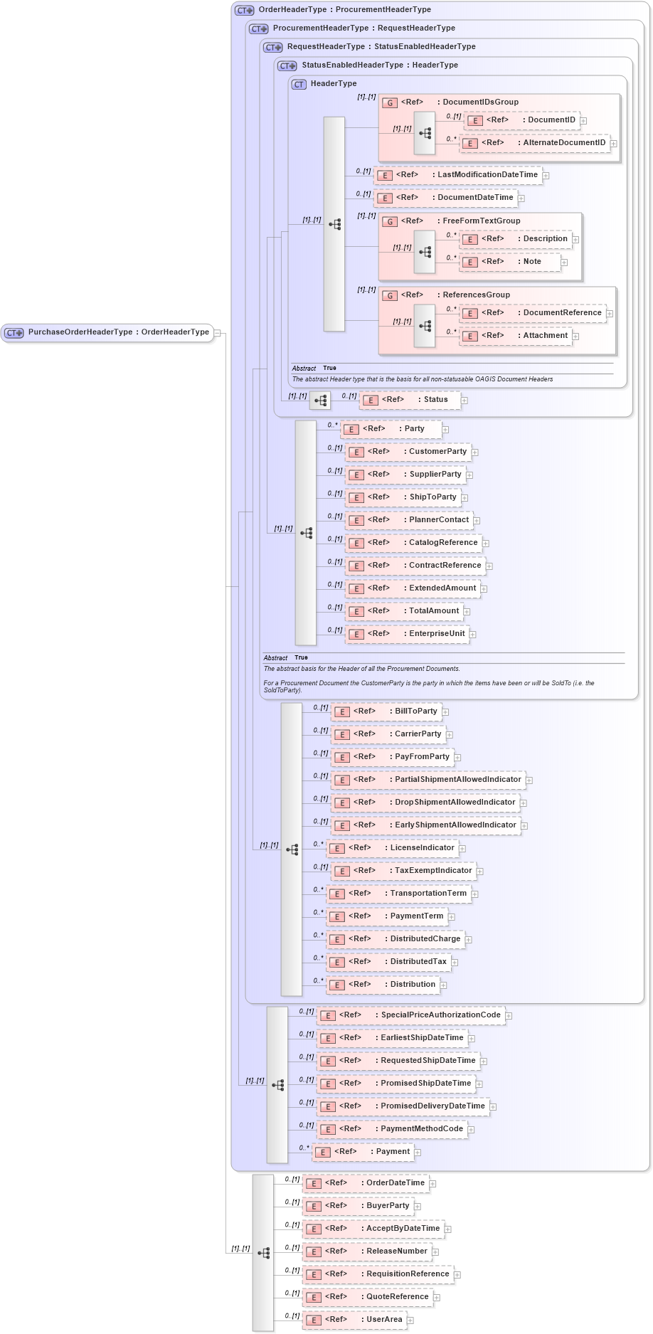 XSD Diagram of PurchaseOrderHeaderType in schema purchaseorder_xsd (Open Applications Group (OAGIS))