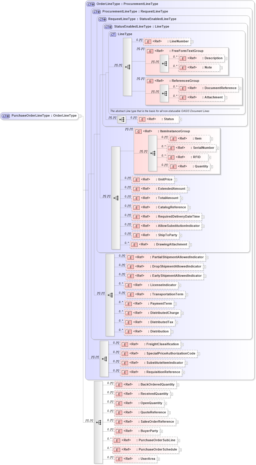 XSD Diagram of PurchaseOrderLineType in schema purchaseorder_xsd (Open Applications Group (OAGIS))