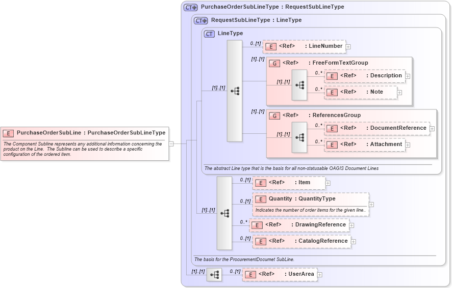 XSD Diagram of PurchaseOrderSubLine in schema purchaseorder_xsd (Open Applications Group (OAGIS))