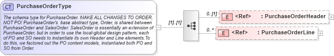 XSD Diagram of PurchaseOrderType in schema purchaseorder_xsd (Open Applications Group (OAGIS))