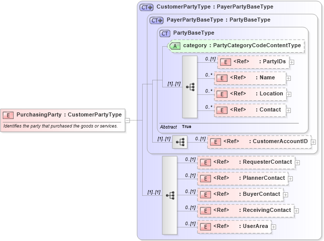 XSD Diagram of PurchasingParty in schema components_xsd (Open Applications Group (OAGIS))