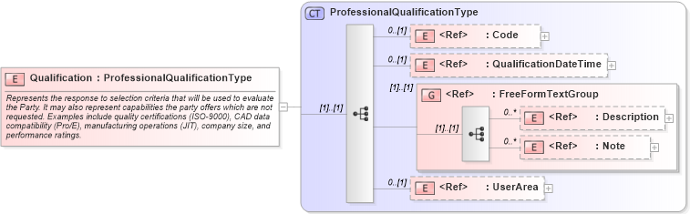 XSD Diagram of Qualification in schema components_xsd (Open Applications Group (OAGIS))