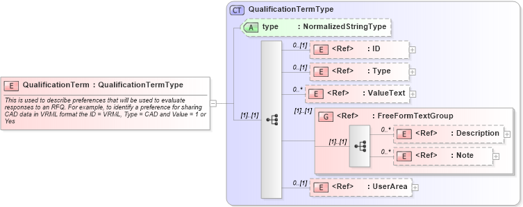 XSD Diagram of QualificationTerm in schema ordermanagementcomponents_xsd (Open Applications Group (OAGIS))