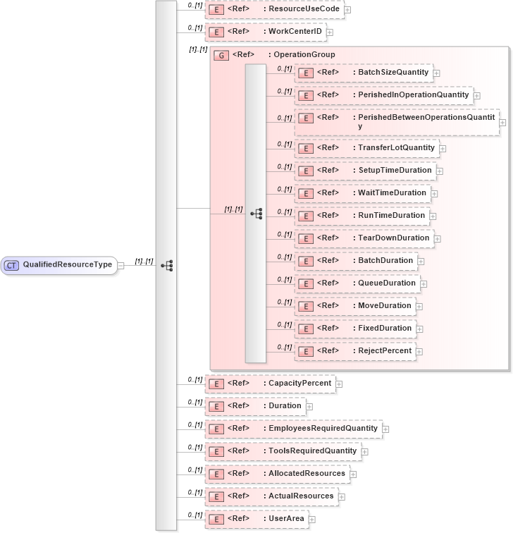 XSD Diagram of QualifiedResourceType in schema manufacturingcomponents_xsd (Open Applications Group (OAGIS))