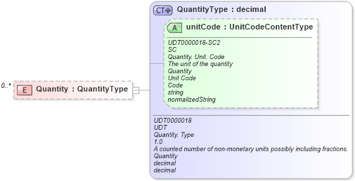 XSD Diagram of Quantity in schema reusableaggregatecorecomponent_xsd (Open Applications Group (OAGIS))