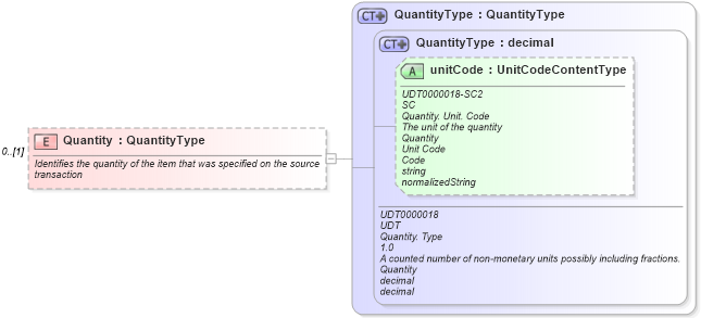 XSD Diagram of Quantity in schema components_xsd1 (Open Applications Group (OAGIS))