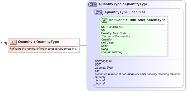 XSD Diagram of Quantity in schema ordermanagementcomponents_xsd (Open Applications Group (OAGIS))