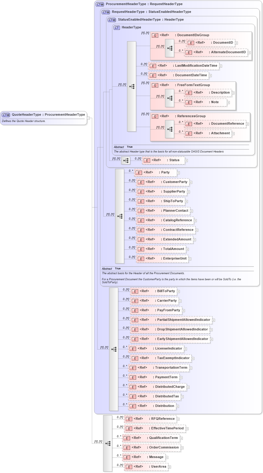 XSD Diagram of QuoteHeaderType in schema quote_xsd (Open Applications Group (OAGIS))