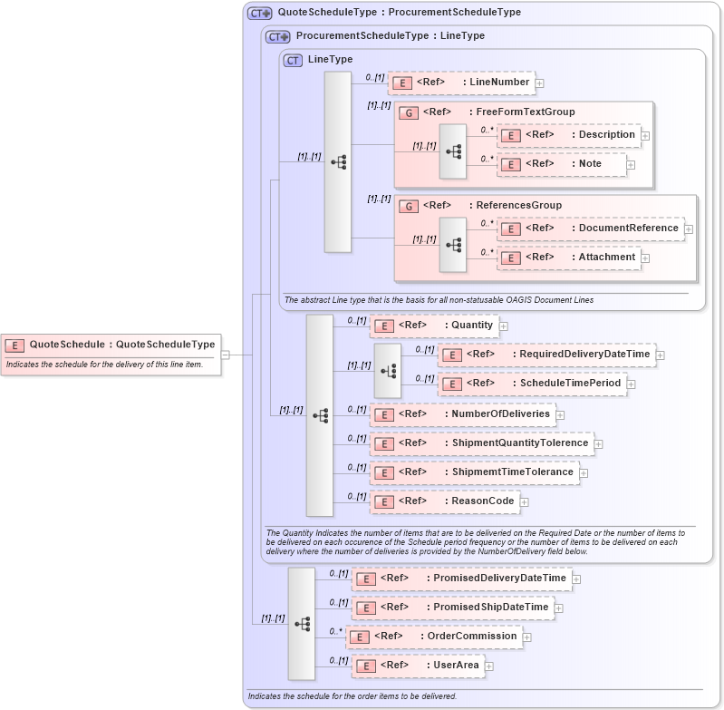 XSD Diagram of QuoteSchedule in schema quote_xsd (Open Applications Group (OAGIS))