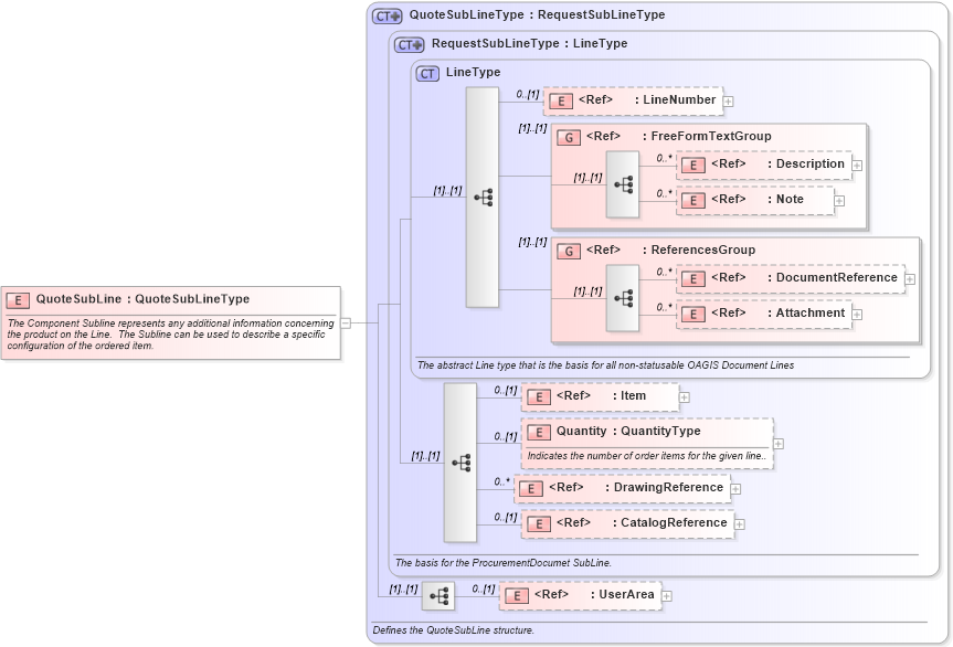 XSD Diagram of QuoteSubLine in schema quote_xsd (Open Applications Group (OAGIS))