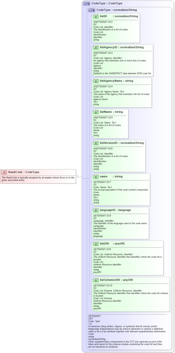 XSD Diagram of RankCode in schema fields_xsd (Open Applications Group (OAGIS))