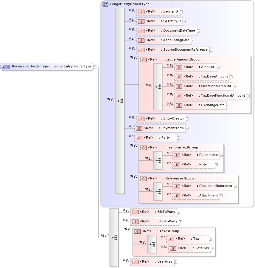XSD Diagram of ReceivableHeaderType in schema receivable_xsd (Open Applications Group (OAGIS))