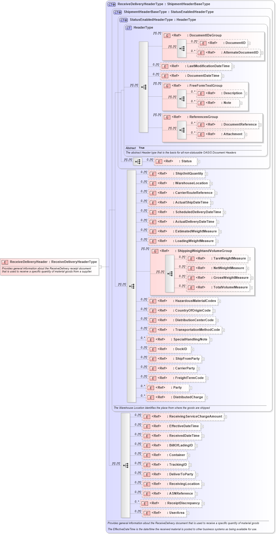 XSD Diagram of ReceiveDeliveryHeader in schema receivedelivery_xsd (Open Applications Group (OAGIS))