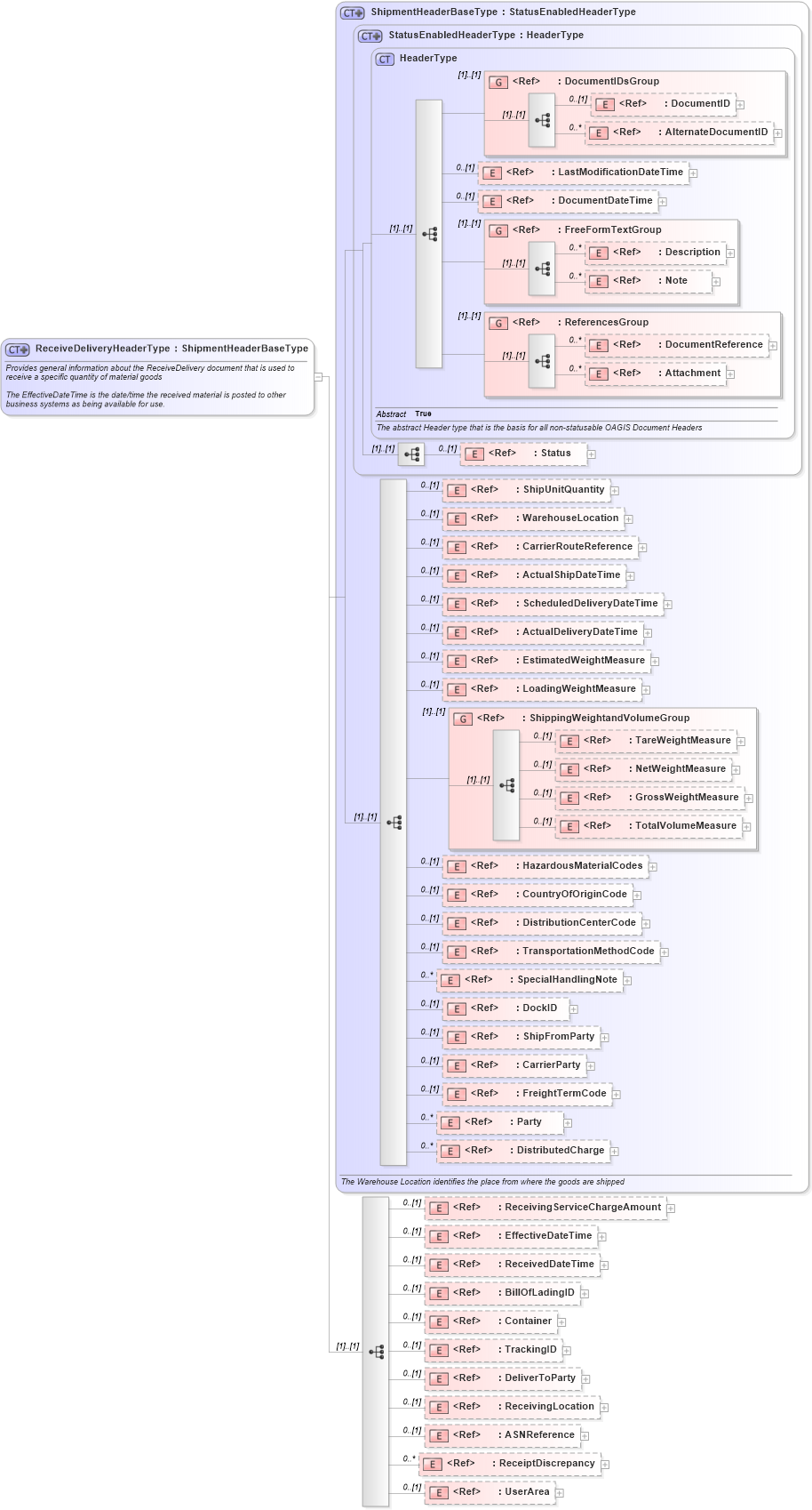 XSD Diagram of ReceiveDeliveryHeaderType in schema receivedelivery_xsd (Open Applications Group (OAGIS))