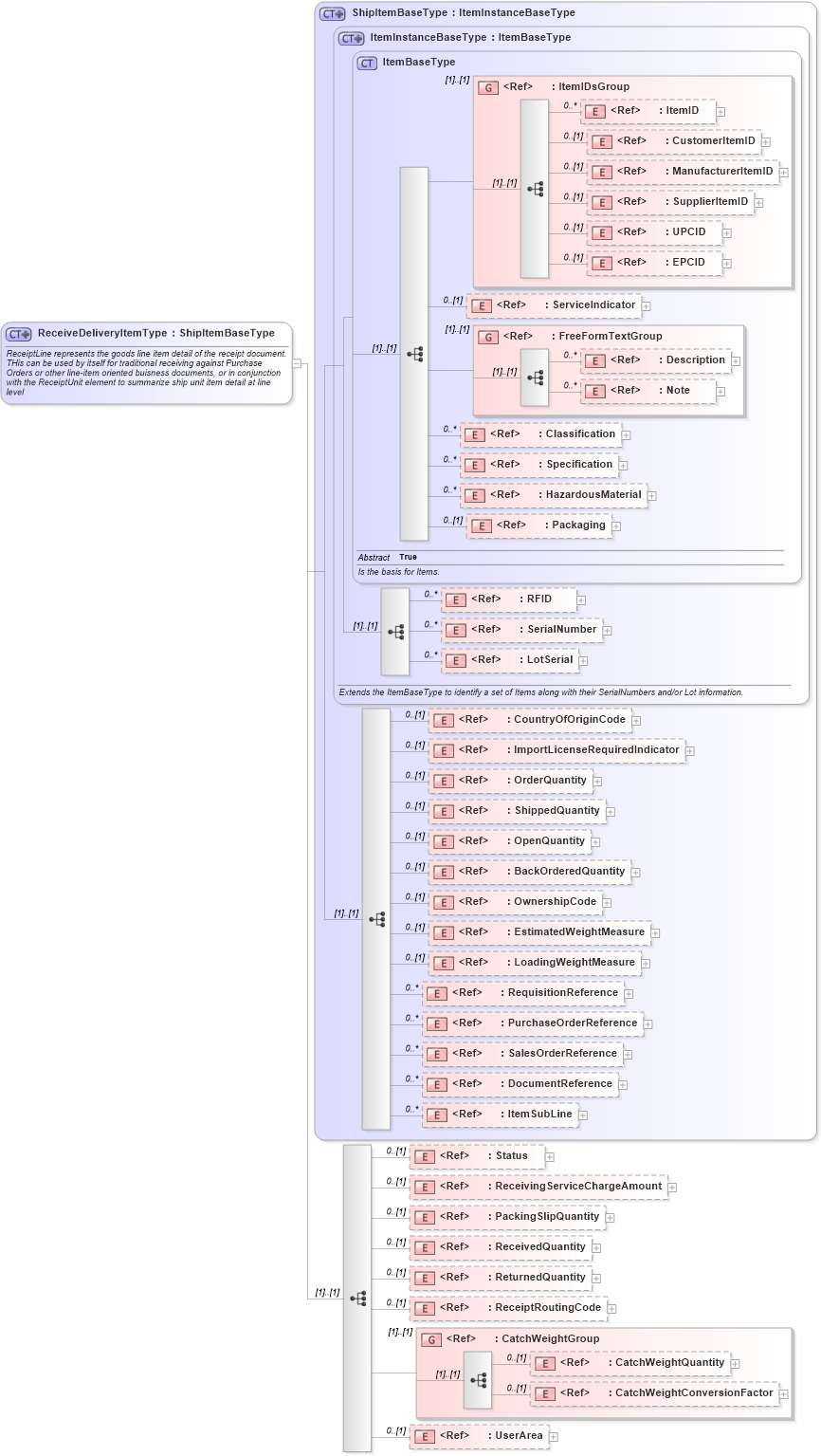 XSD Diagram of ReceiveDeliveryItemType in schema receivedelivery_xsd (Open Applications Group (OAGIS))