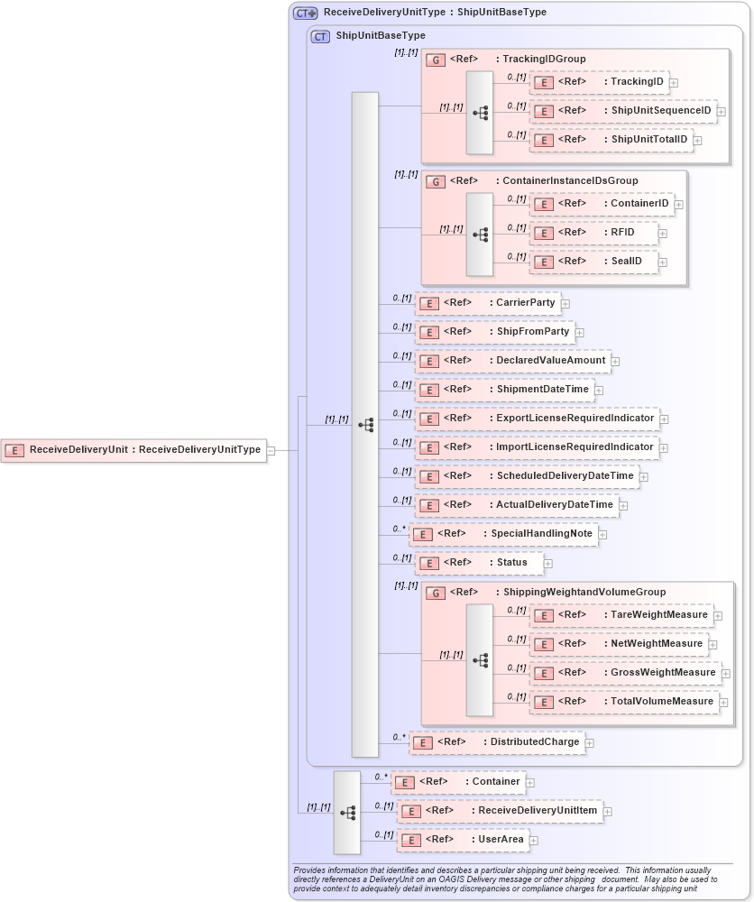 XSD Diagram of ReceiveDeliveryUnit in schema receivedelivery_xsd (Open Applications Group (OAGIS))