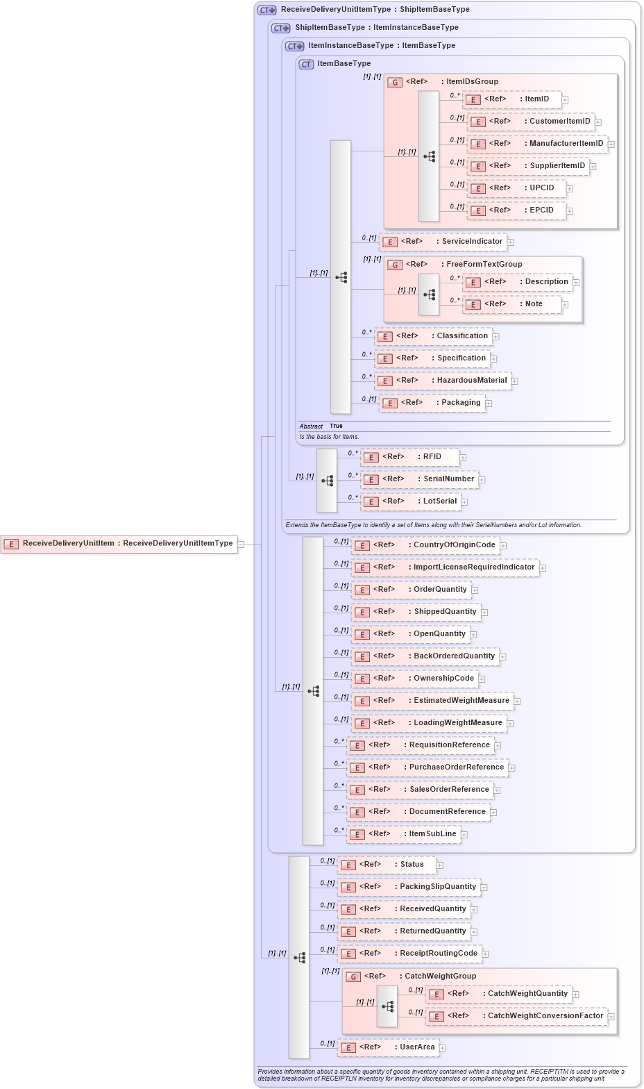 XSD Diagram of ReceiveDeliveryUnitItem in schema receivedelivery_xsd (Open Applications Group (OAGIS))