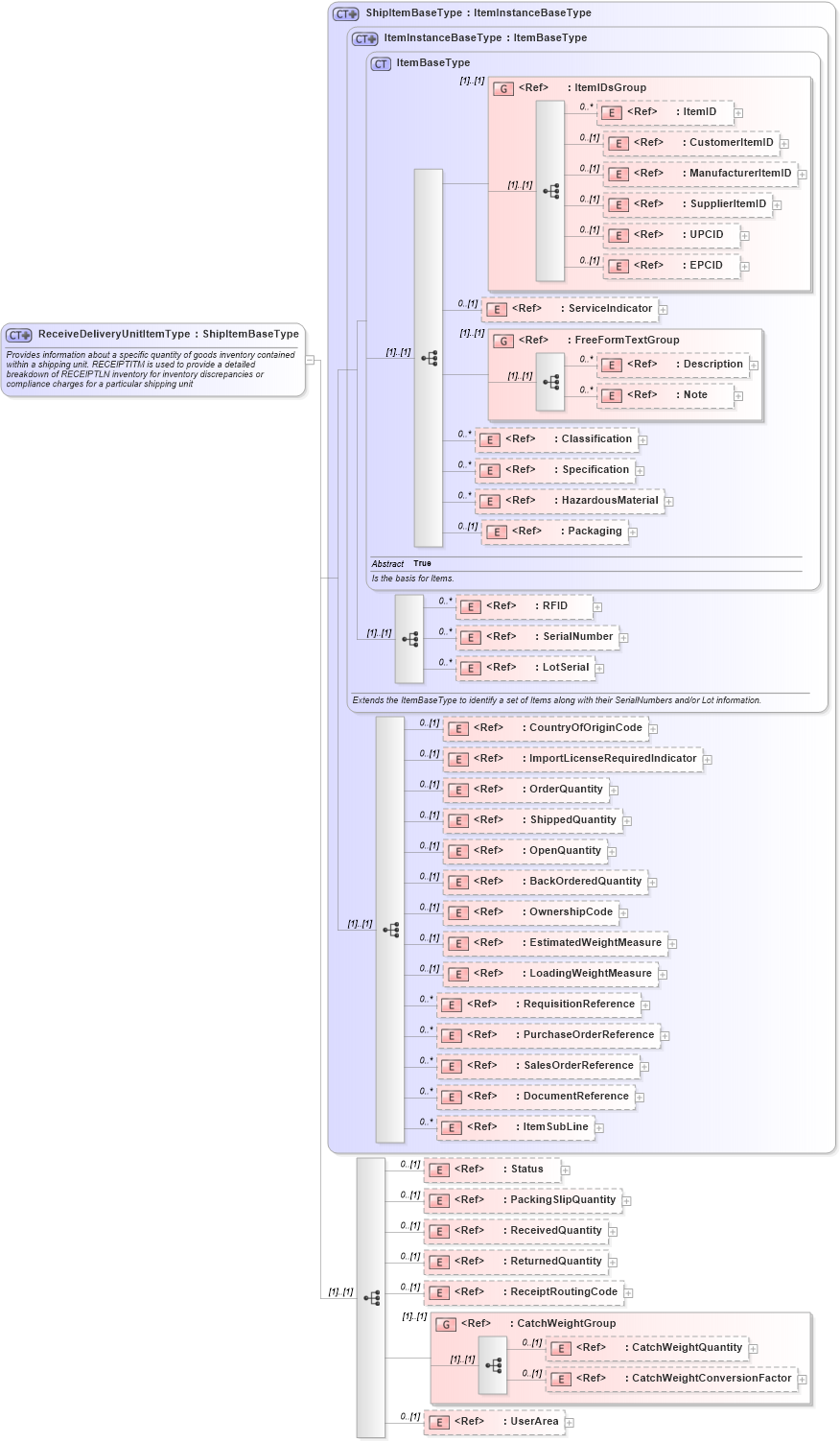XSD Diagram of ReceiveDeliveryUnitItemType in schema receivedelivery_xsd (Open Applications Group (OAGIS))