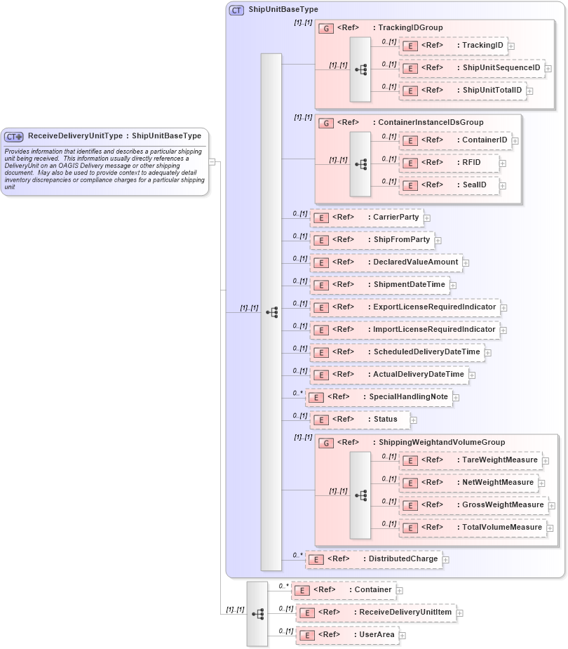 XSD Diagram of ReceiveDeliveryUnitType in schema receivedelivery_xsd (Open Applications Group (OAGIS))