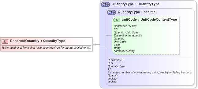 XSD Diagram of ReceivedQuantity in schema fields_xsd (Open Applications Group (OAGIS))