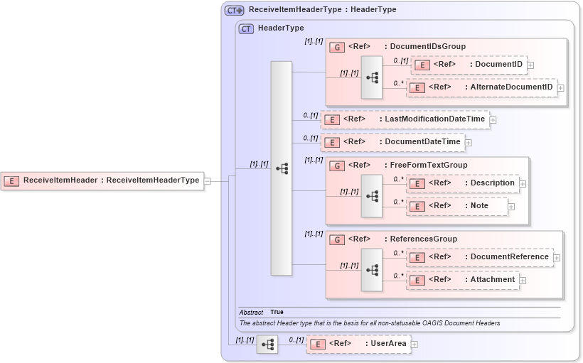 XSD Diagram of ReceiveItemHeader in schema receiveitem_xsd (Open Applications Group (OAGIS))