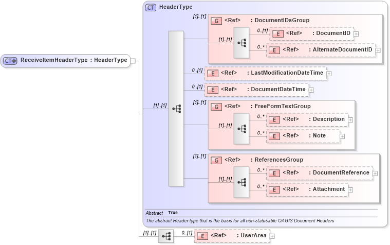 XSD Diagram of ReceiveItemHeaderType in schema receiveitem_xsd (Open Applications Group (OAGIS))