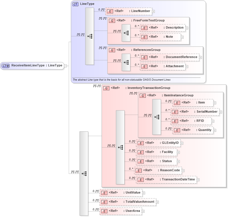 XSD Diagram of ReceiveItemLineType in schema receiveitem_xsd (Open Applications Group (OAGIS))