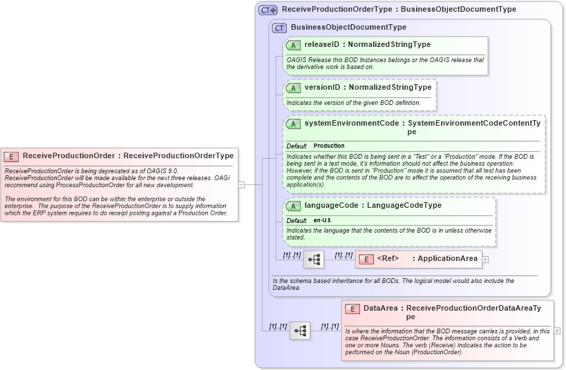 XSD Diagram of ReceiveProductionOrder in schema receiveproductionorder_xsd (Open Applications Group (OAGIS))